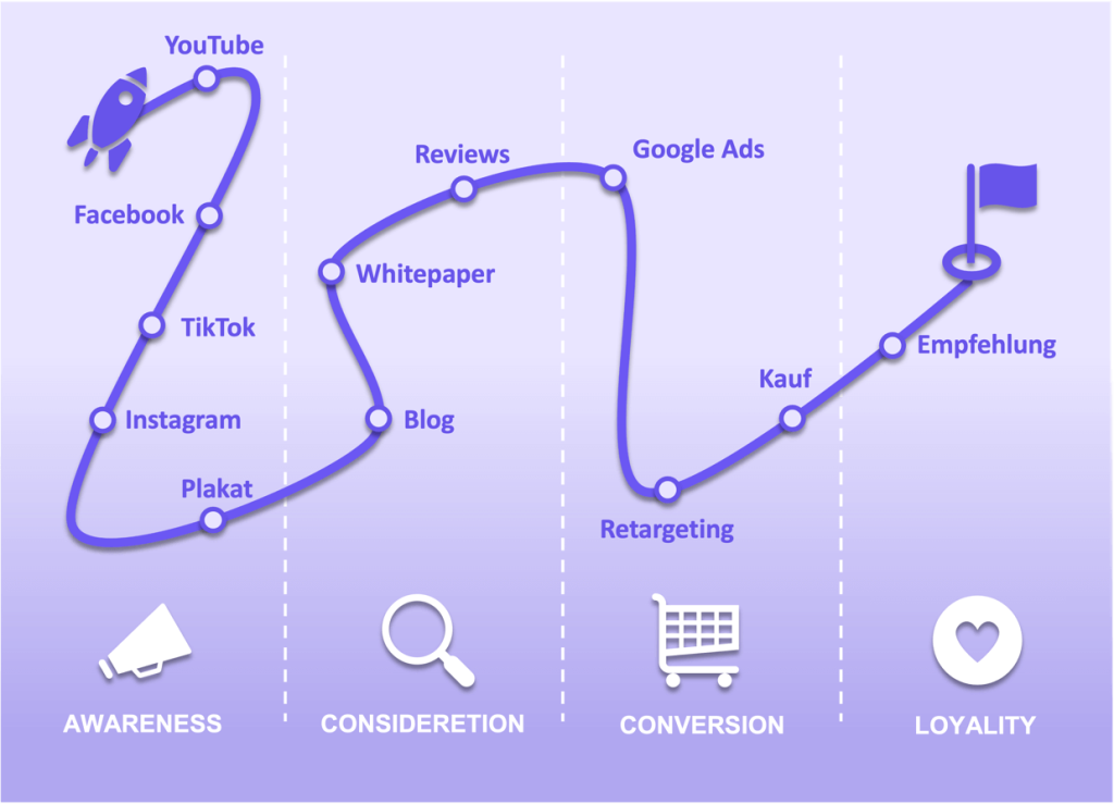 Customer Journey mit Google Analytics